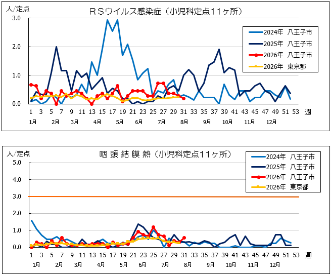 第31週RSウイルス感染症