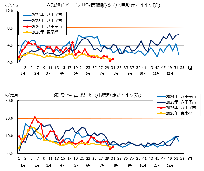 第31週A群溶血性レンサ球菌咽頭炎