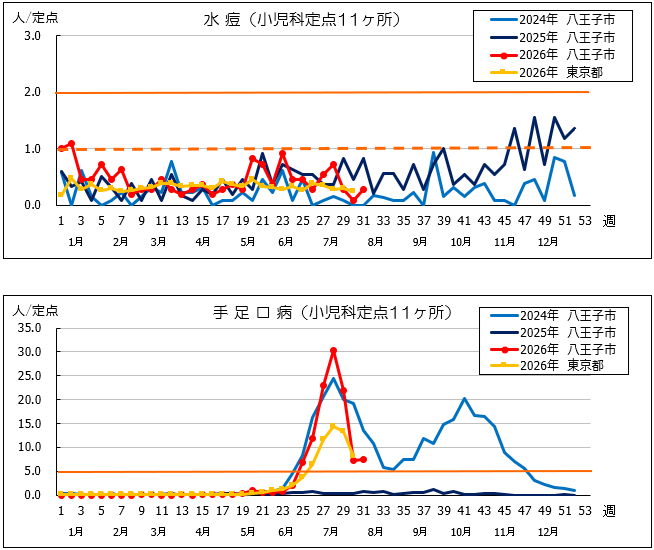 第31週水痘・手足口病