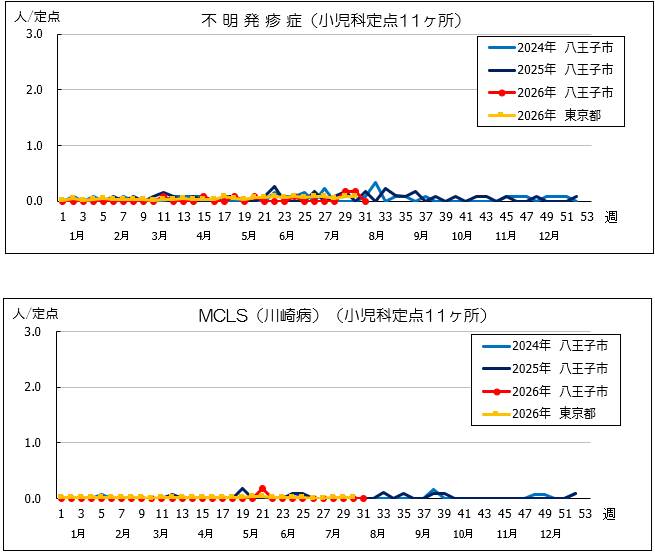 第51週不明、MCLS