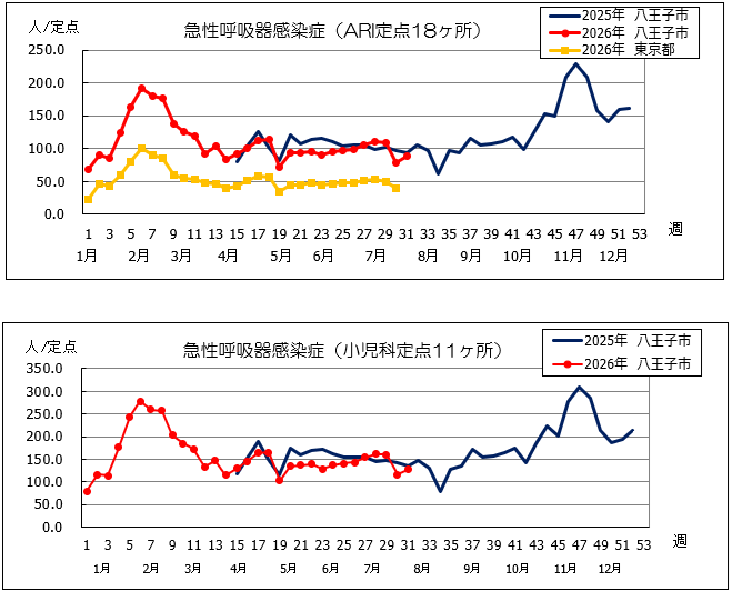 第31週ARI
