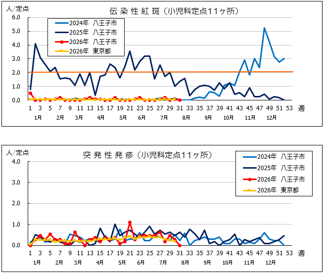 第31週紅斑・突発性発疹