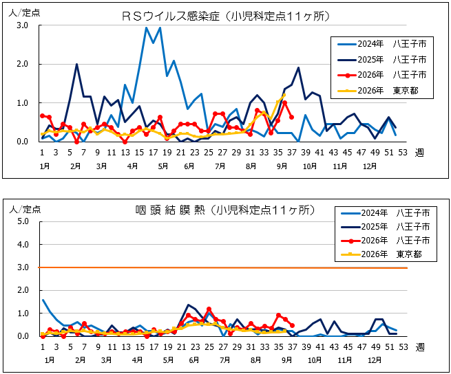 第37週RSウイルス感染症