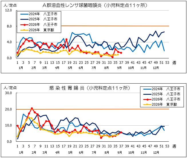 第37週A群溶血性レンサ球菌咽頭炎