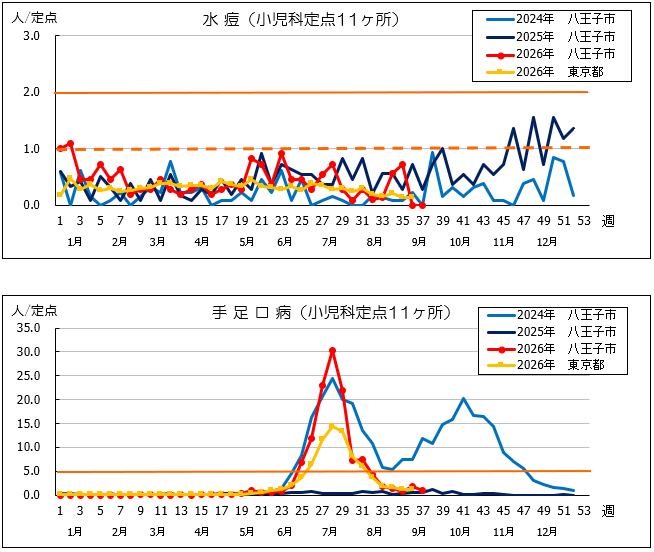 第37週水痘・手足口病