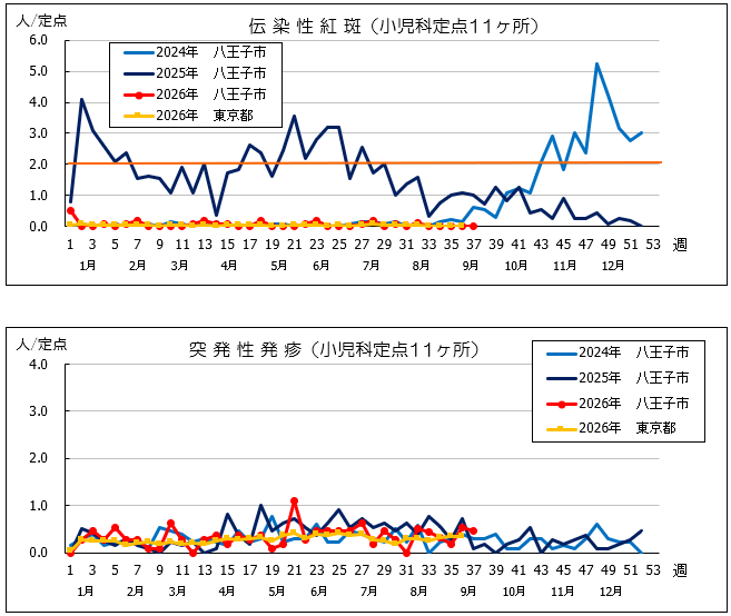 第37週紅斑・突発性発疹