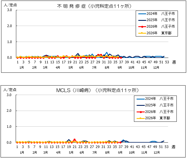 第37週不明、MCLS