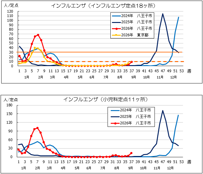 第37週インフル