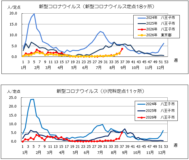 第37週コロナ