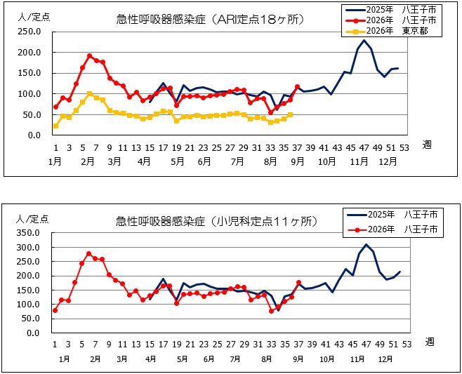 第37週ARI