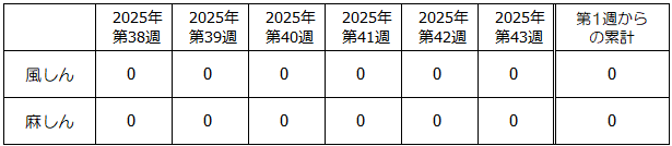 第43週麻しん・風しん発生状況表