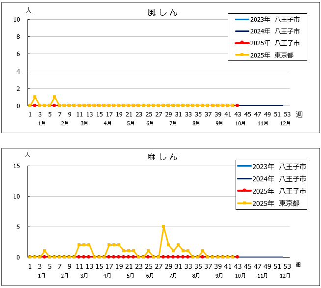 第43週風しん・麻しんグラフ