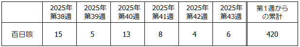 第43週百日咳発生状況表