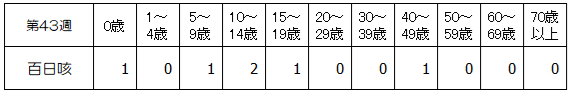 第43週百日咳発生状況表