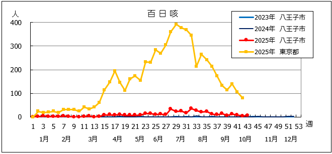 第43週百日咳グラフ