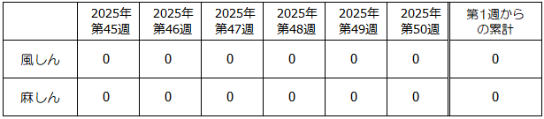 第50週麻しん・風しん発生状況表