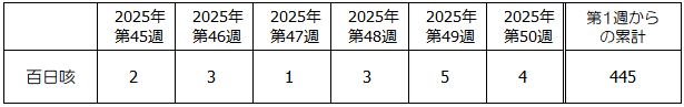 第50週百日咳発生状況表