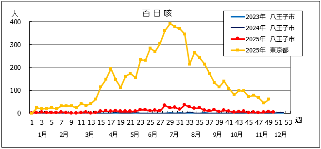 第50週百日咳グラフ