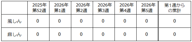 5週麻しん・風しん発生状況表