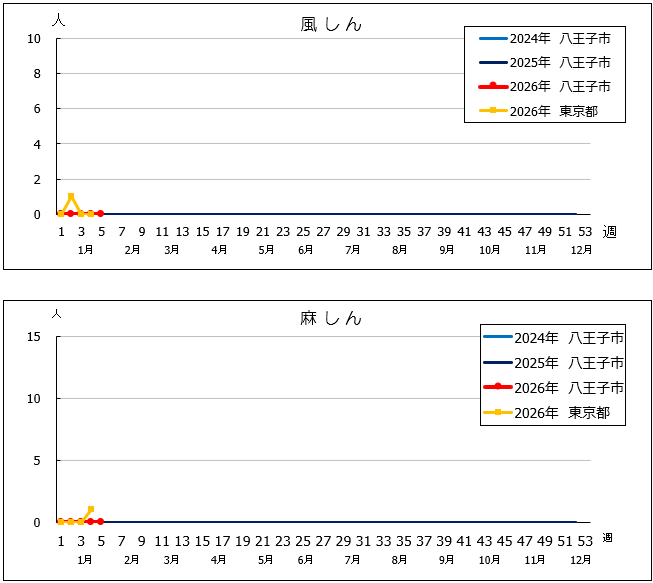 第5週風しん・麻しんグラフ