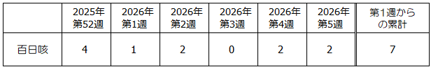 第5週百日咳発生状況表