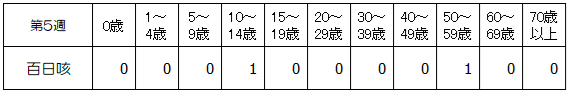 第5週百日咳年齢別
