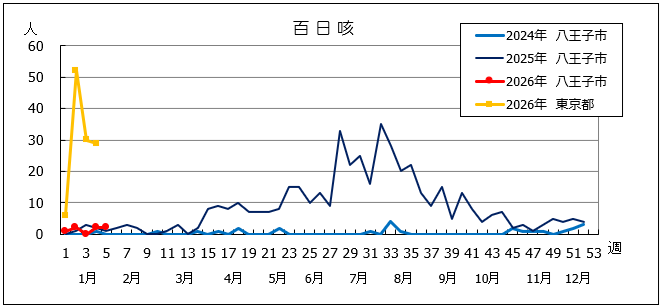 第5週百日咳グラフ