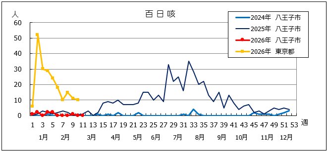 第11週百日咳グラフ