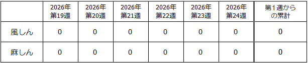 第24週麻しん・風しん発生状況表