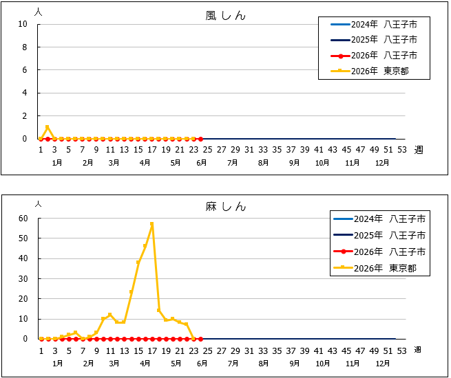 第24週風しん・麻しんグラフ