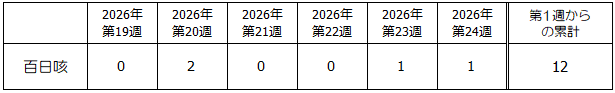第24週百日咳発生状況表