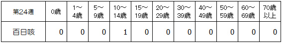 第24週百日咳年齢別