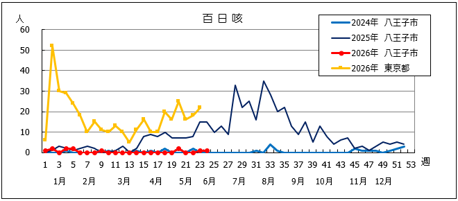 第24週百日咳グラフ