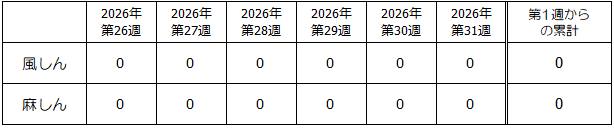 第31週風疹・麻疹発生状況