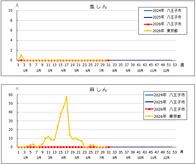 第31週風しん・麻しんグラフ