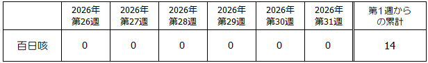 第31週百日咳発生状況表