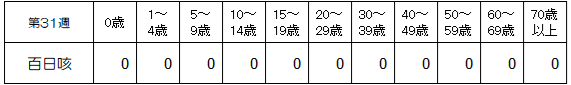 第31週百日咳年齢別