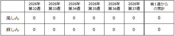 第37週風しん・麻しんグラフ