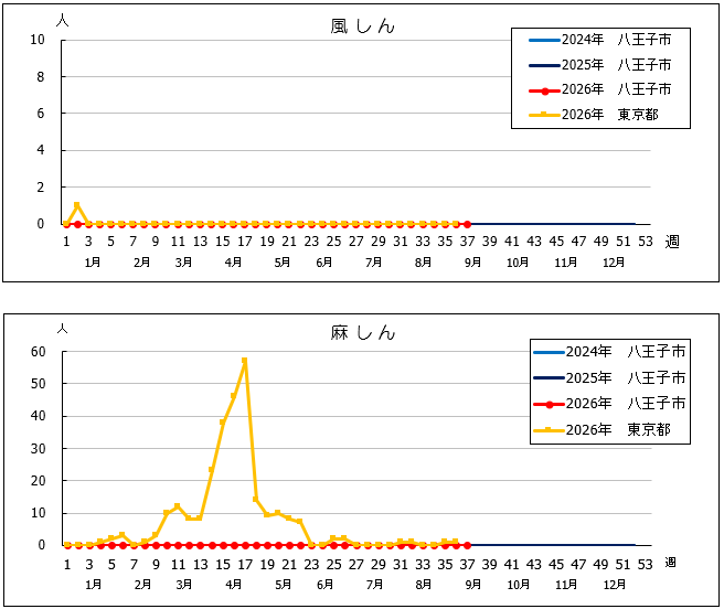 第37週風しん・麻しんグラフ