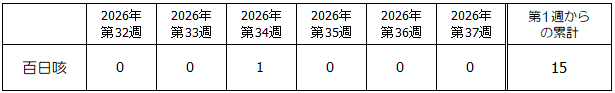 第37週百日咳発生状況表