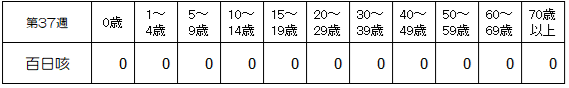 第37週百日咳年齢別