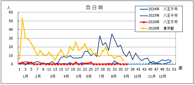 第37週　百日咳グラフ