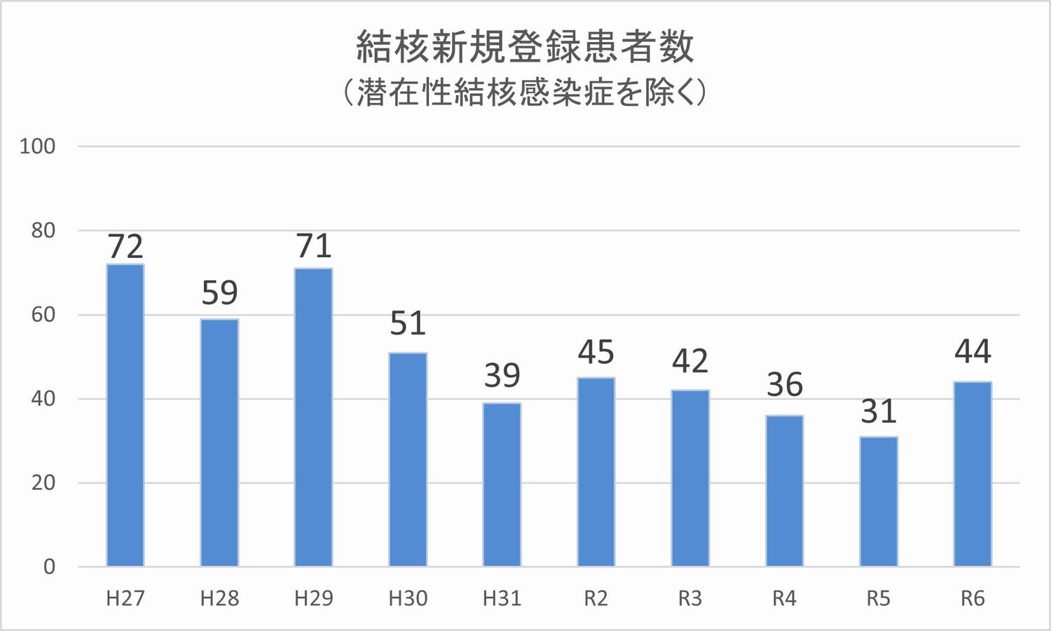 八王子市内の結核新規患者数の推移（平成27年から令和6年）