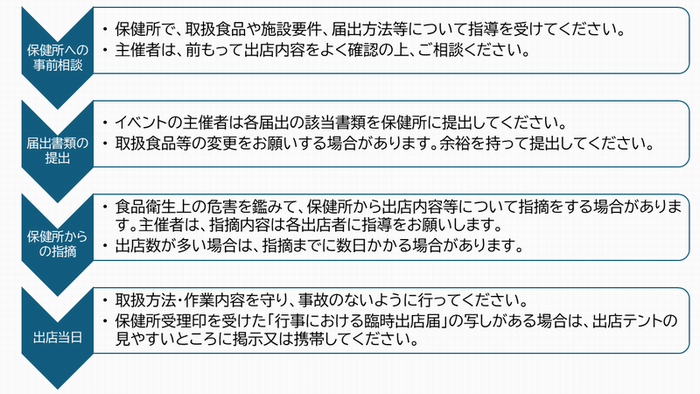 申請手順