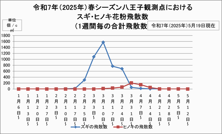 5月19日スギヒノキ花粉