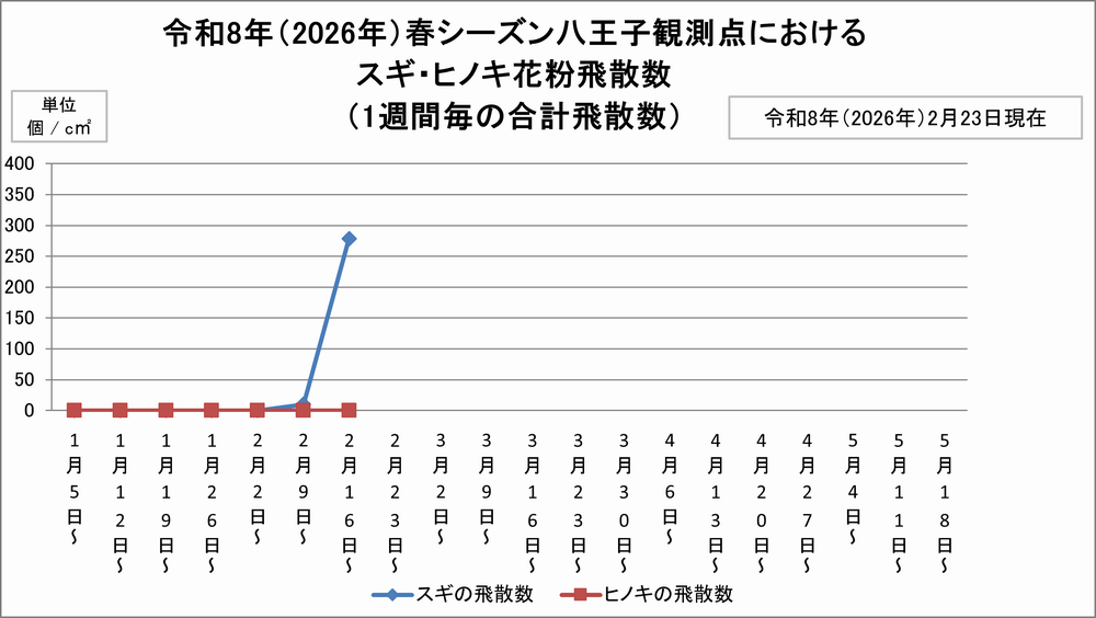 2月23日スギヒノキ花粉