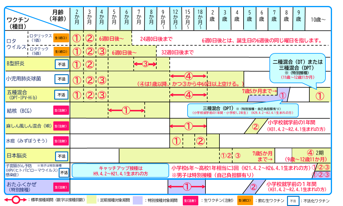 R7予防接種スケジュール