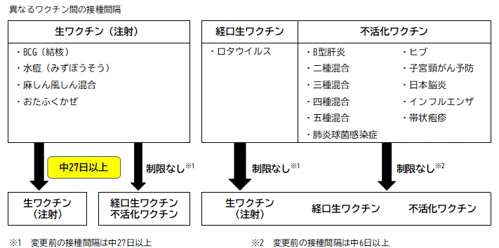 異なるワクチン間の接種間隔