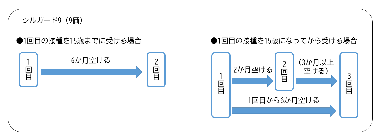 接種間隔の表