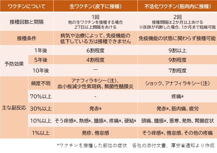 帯状疱疹予防接種＿ワクチンについて
